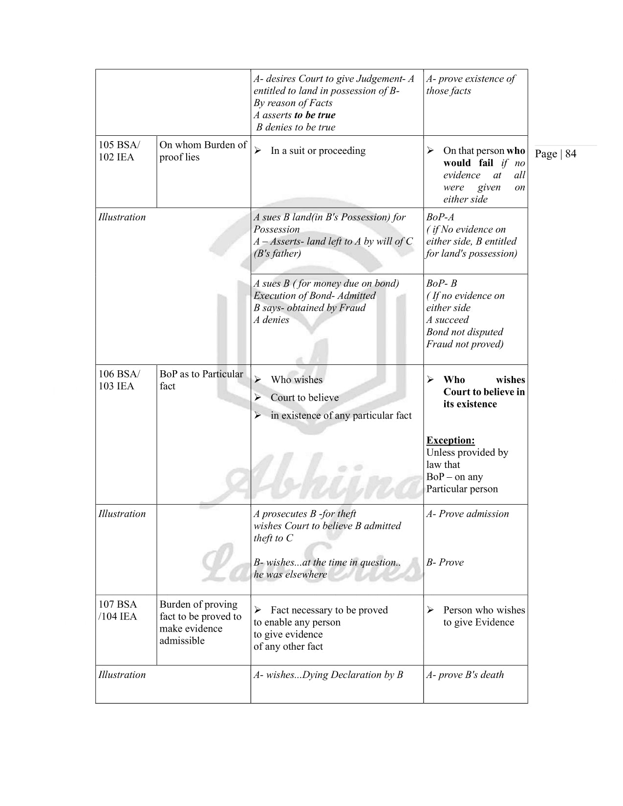Bharatiya Sakshya Adhiniyam (Indian Evidence Act ) Quick Charts for Judiciary Exams (For All States) [Paperback] Aparna Bhat and Anuradha Bhat