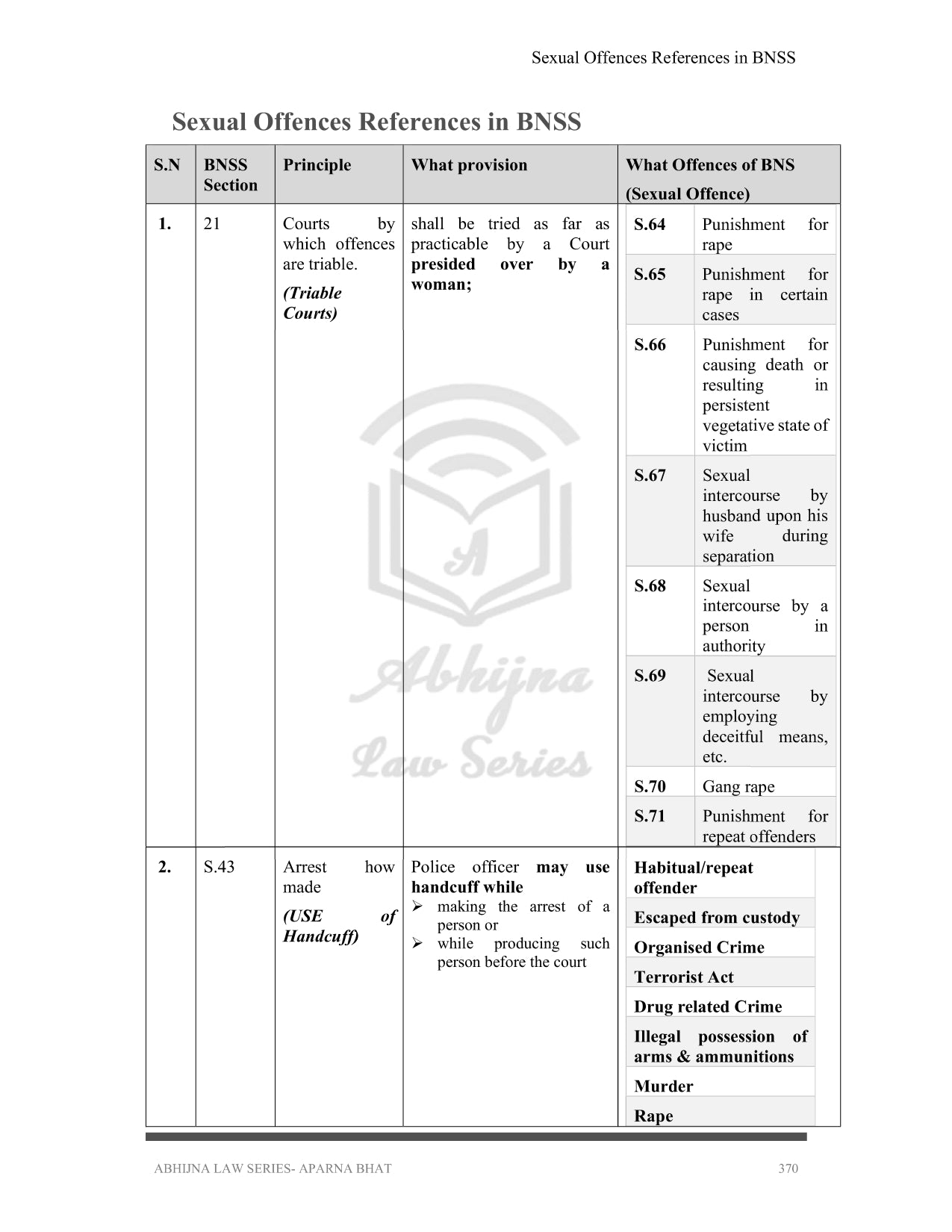 BNSS AND CRPC (QUICK CHARTS) FOR JUDICIARY EXAM (ALL STATES) [Paperback] Aparna Bhat and Anuradha Bhat